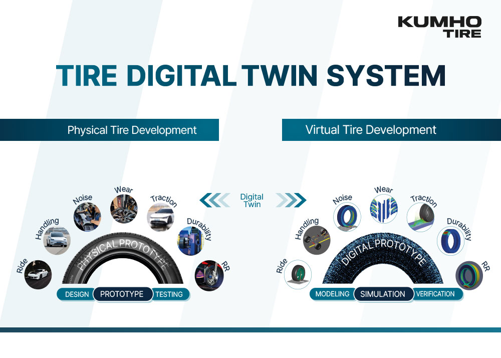 Kumho Tire lancia il sistema Digital Twin per lo sviluppo dei prodotti
