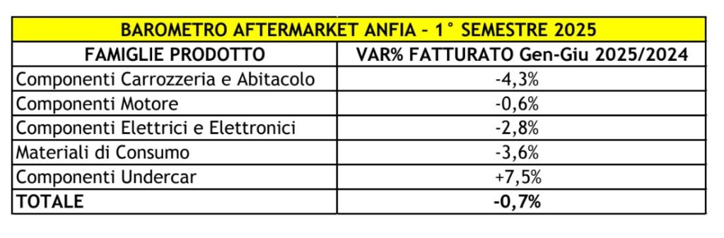 Barometro Aftermarket primo semestre: -0,7%, ma componenti undercar +7,5%