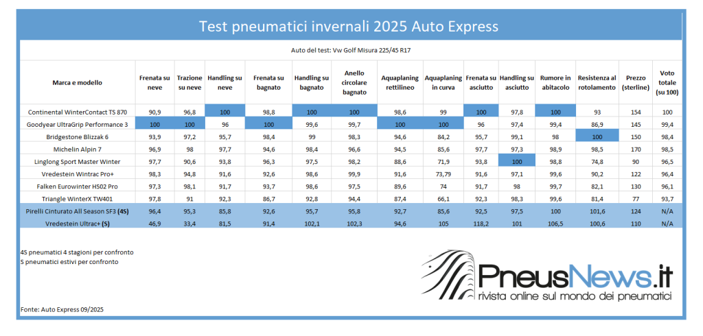 WinterContact TS 870 domina ancora: Continental conquista il test Auto Express per il terzo anno consecutivo