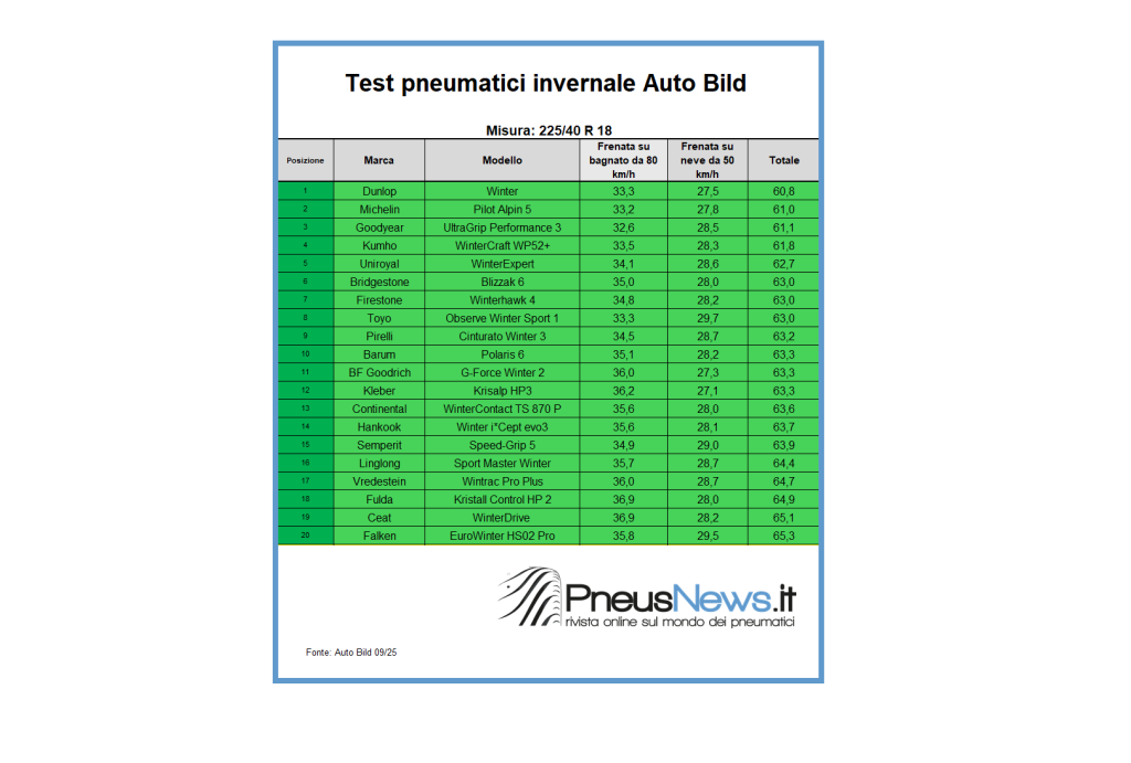 Test winter 2025: i promossi e gli esclusi dalla finale di Auto Bild