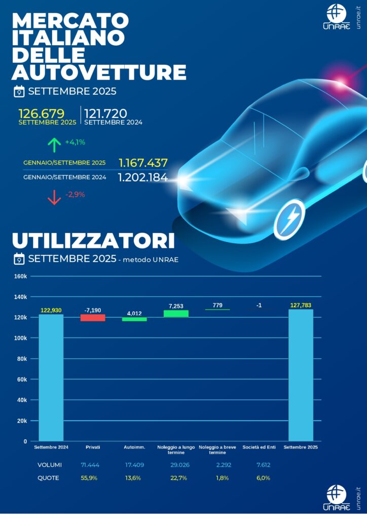 Mercato autovetture Italia: a Settembre 2025 +4,1%