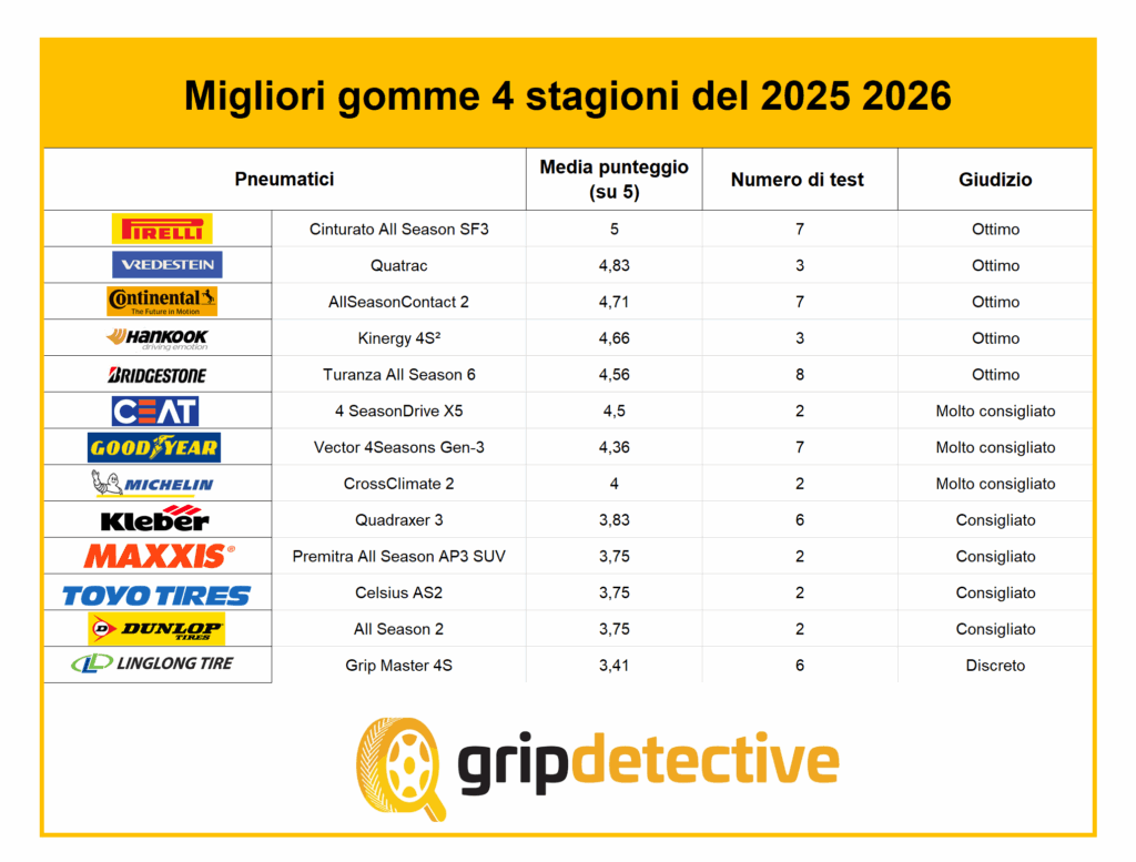 Gripdetective aggiorna la classifica 2025 dei migliori all season