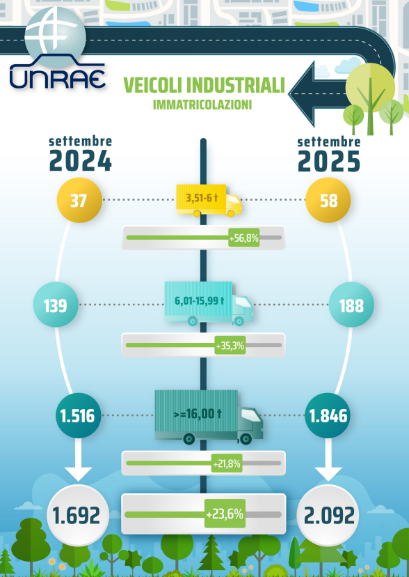 Mercato Veicoli Industriali: settembre 2025 a +23,6%