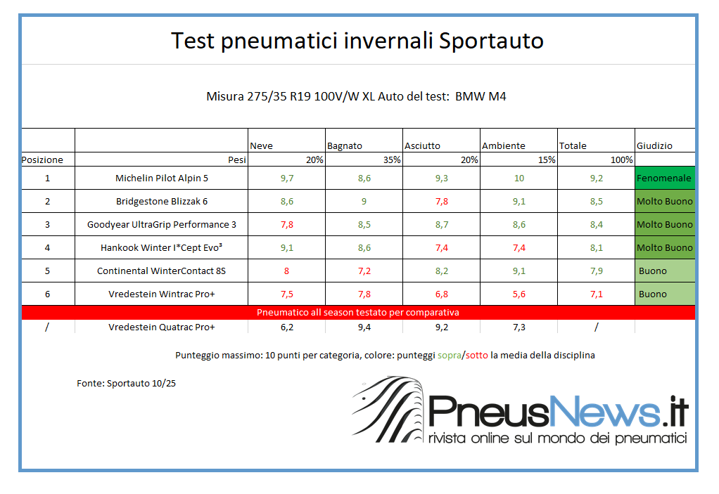 Test pneumatici invernali di Sportauto: buoni tutti, anche l&#8217;all season