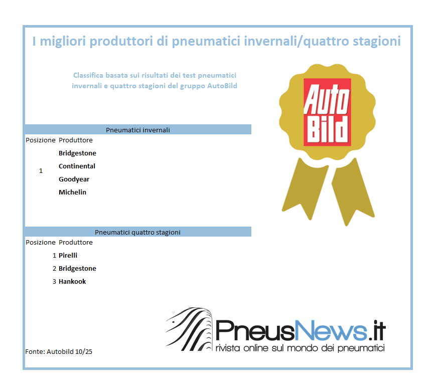 AutoBild: Bridgestone, Continental, Goodyear e Michelin sono i migliori produttori invernali, Pirelli per il quattro stagioni