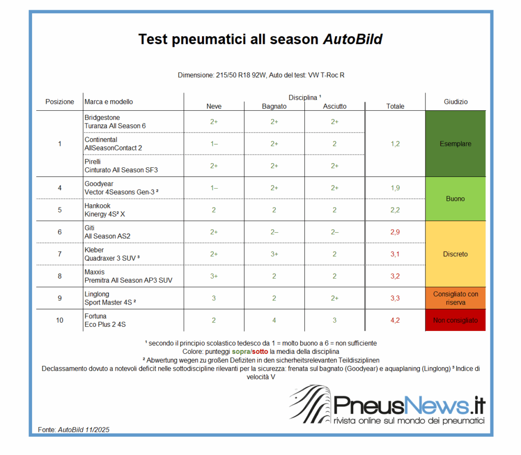 3 vincitori nel test SUV di AutoBild