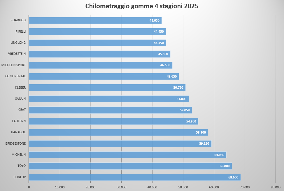 I test AutoBild stimano la percorrenza e il costo chilometrico dei pneumatici all season e invernali