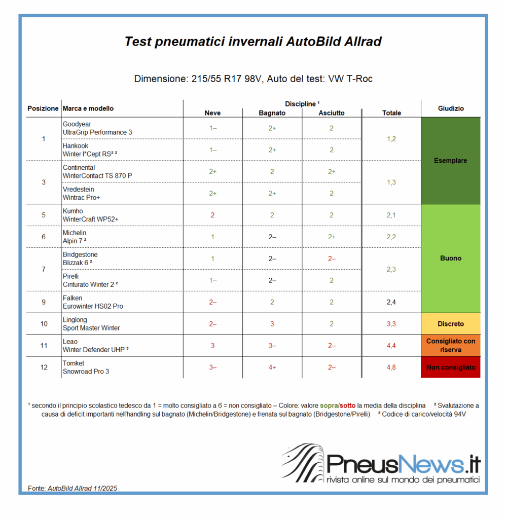 Auto Bild Allrad testa i pneumatici invernali per SUV
