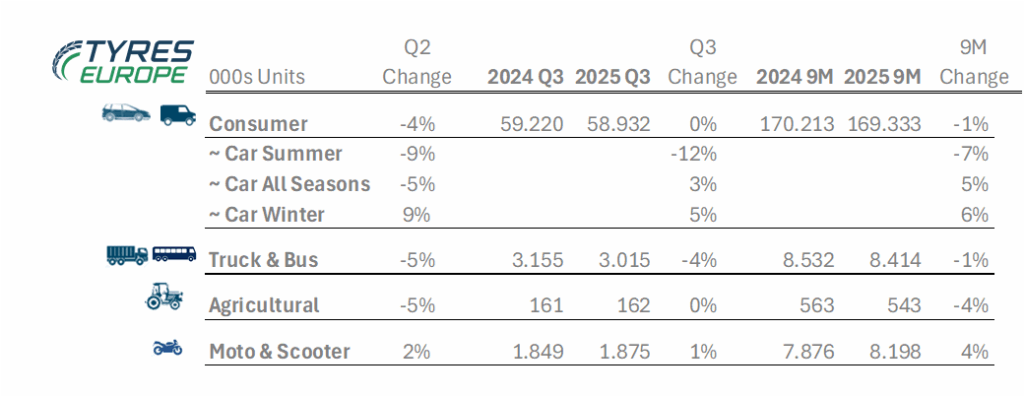 Ricambio: i mercati sono rimasti relativamente stabili nel terzo trimestre, ma rimangono deboli nei 9 mesi