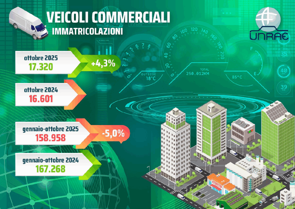 Veicoli commerciali leggeri: +4,3% ad ottobre ma il saldo dei primi 10 mesi e’ -5,0%