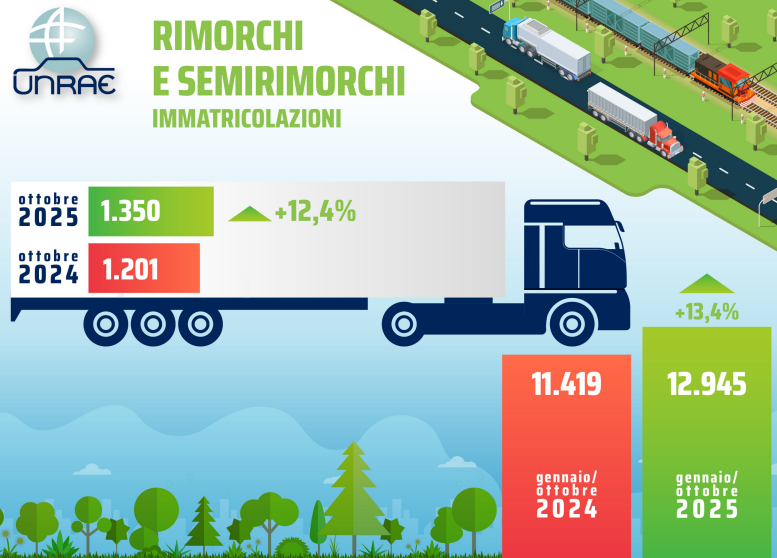 Ottobre 2025 positivo per il mercato rimorchi: +12,4%
