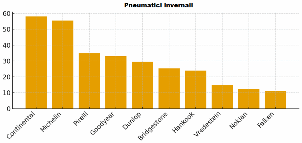 &#8220;Migliori marche&#8221; Sportauto: Conti riconquista una delle categorie dedicate ai pneumatici
