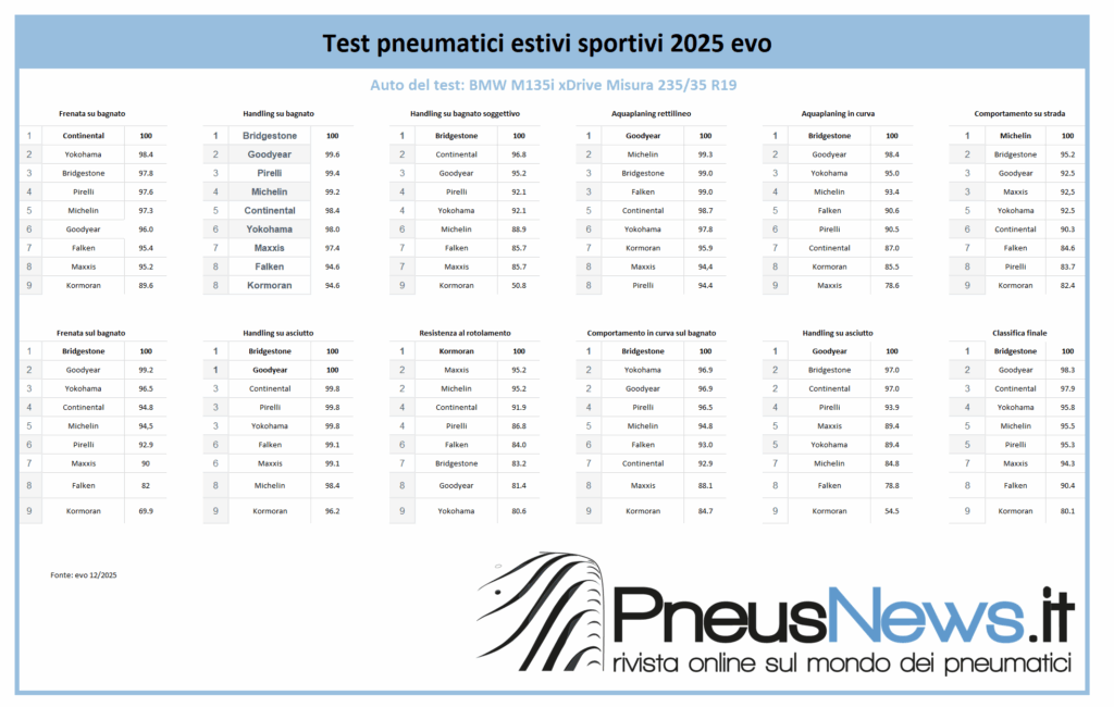 Evo testa gli sportivi: podio Bridgestone, Goodyear, Conti