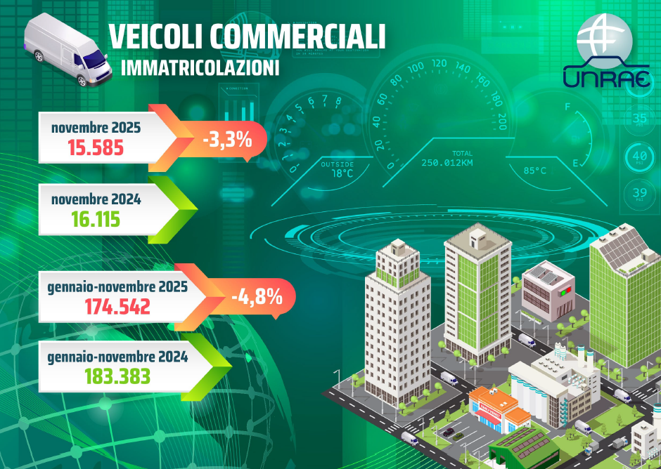 Mercato Veicoli Commerciali, novembre 2025 a -3,3%