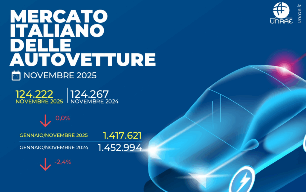 Mercato auto novembre 2025 fermo, 11 mesi a -2,4%