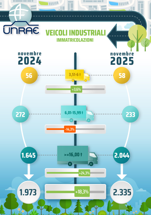 Mercato veicoli industriali: novembre 2025 a +18,3%, ma il dato cumulato resta negativo