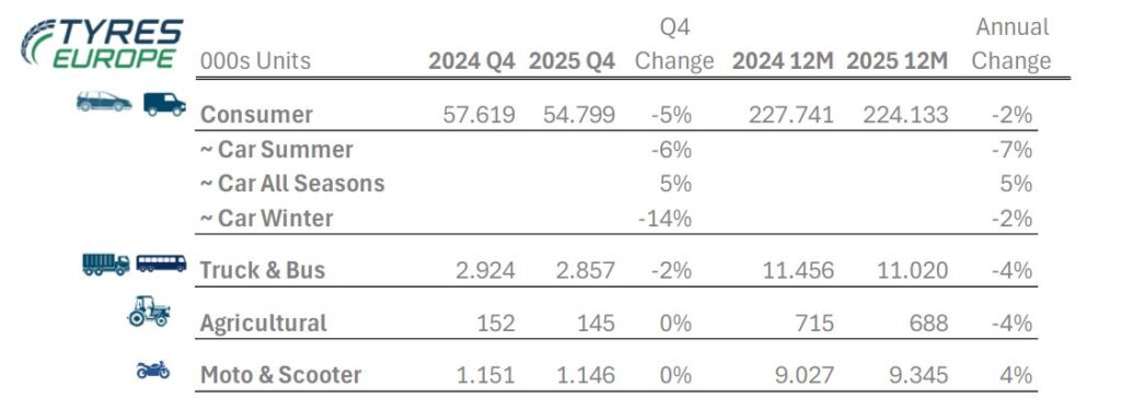 Tyres Europe: mercati del ricambio deboli nel quarto trimestre e per l’intero anno 2025