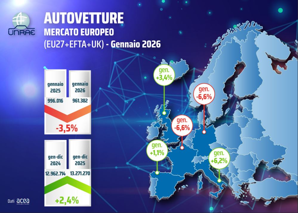 Mercato auto Europa, il 2026 parte con una flessione: -3,5%