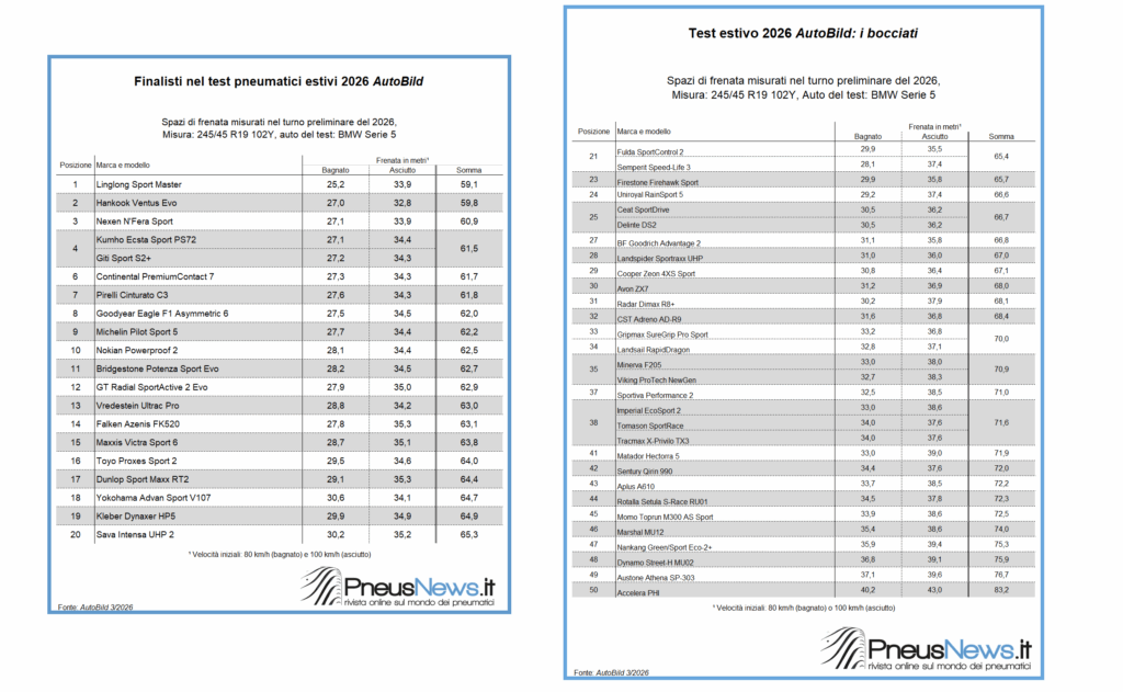 Risultati preliminari del test estivo Autobild 2026: i promossi e i bocciati