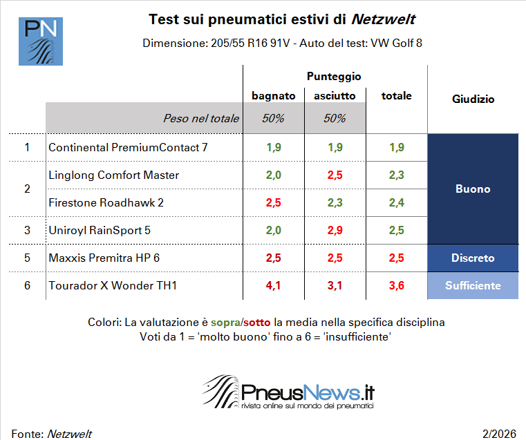 Certezze e sorprese nel primo test di Netzwelt