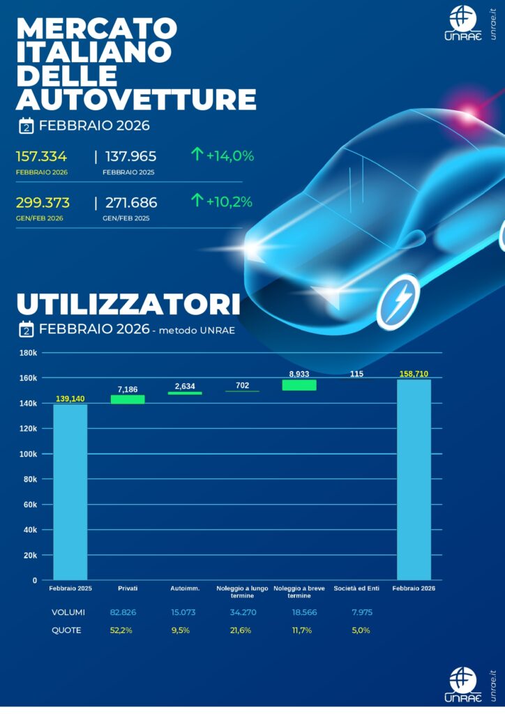 Il mercato auto in crescita del 14% a febbraio senza la spinta del noleggio a breve scenderebbe a +9%