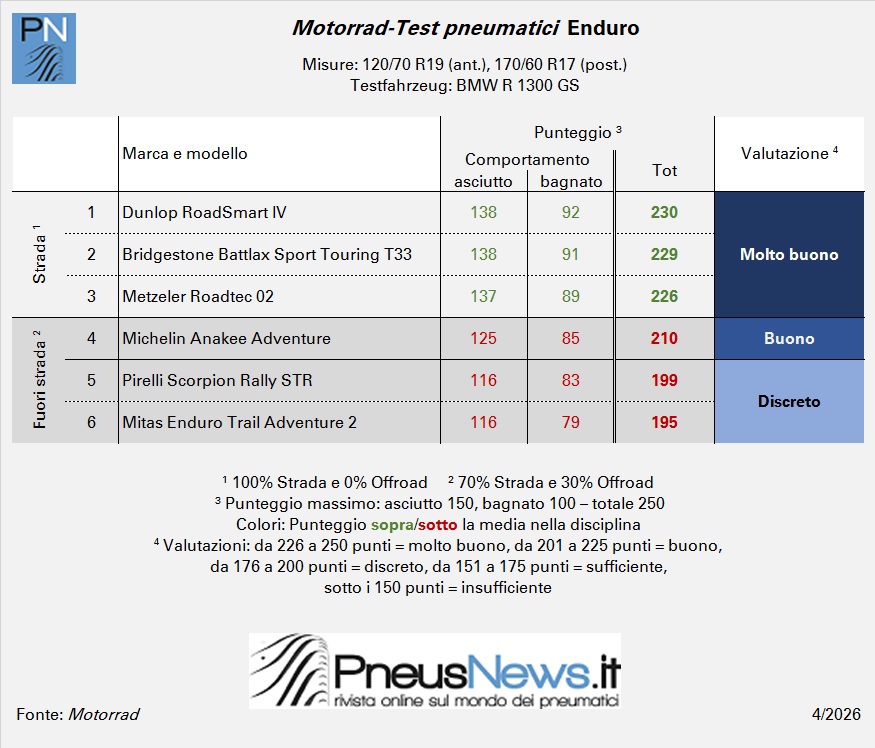 Test Motorrad Enduro: sfida tra pneumatici stradali e off road per la BMW R 1300 GS