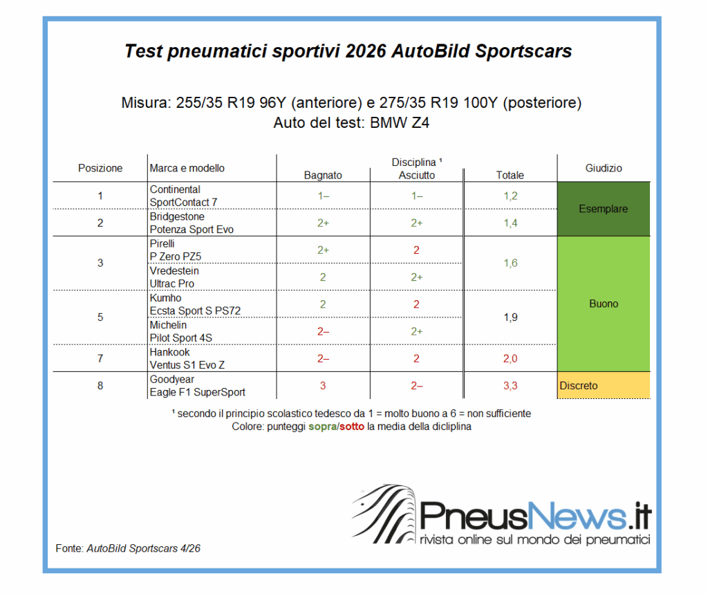 Un “grande successo” vince il test sui pneumatici estivi di AutoBild Sportscars