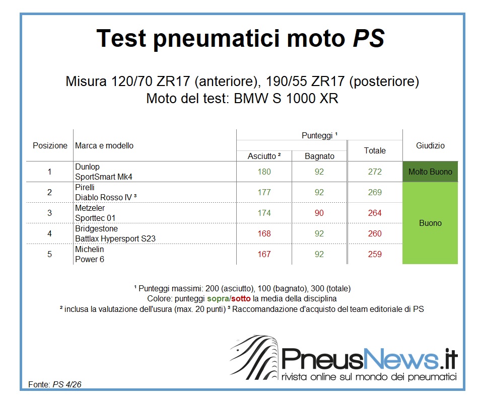 Test moto PS: il vincitore è lo stesso di Motorrad, cambia tutto il resto della classifica