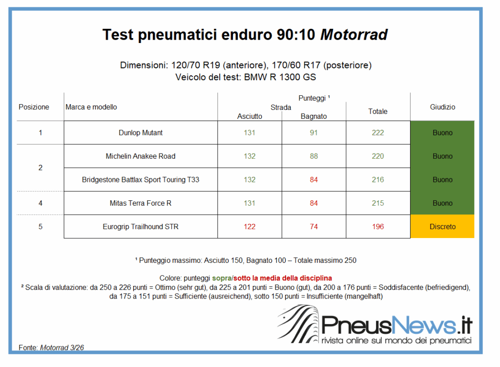 Un’altra vittoria per Dunlop in un test pneumatici moto