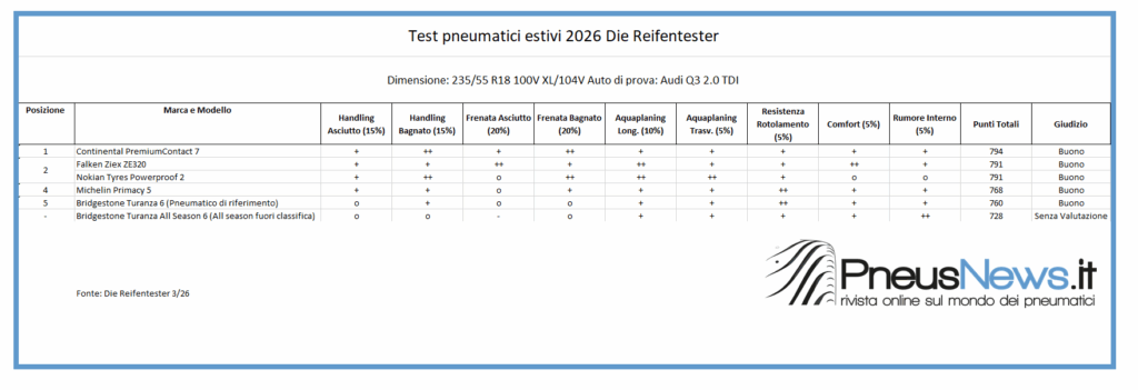 Un quintetto in equilibrio: Die Reifentester mette alla prova cinque pneumatici ad alte prestazioni
