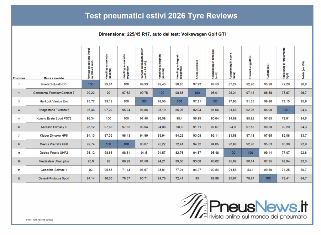Tyre Reviews testa gli estivi 2026: vittoria a pari merito Pirelli – Conti, terzo posto per Hankook