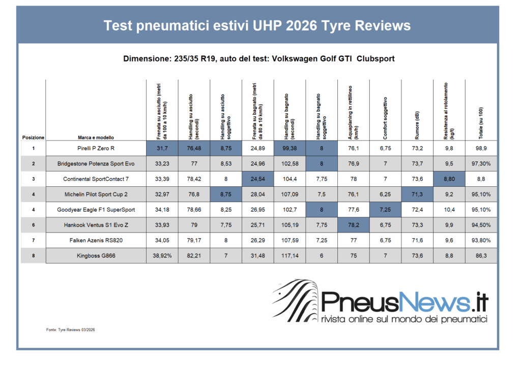 Tyre Reviews testa gli UHP: podio Pirelli, Bridgestone, Conti
