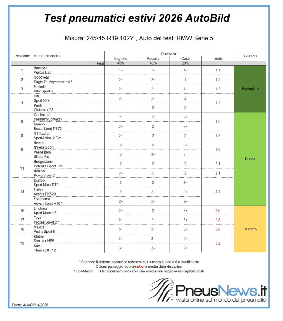 Una buona frenata non è sempre sufficiente per vincere il test estivo AutoBild: i risultati 2026
