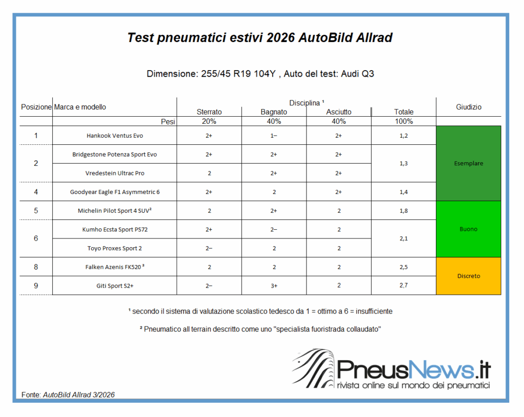 Hankook vince il test AutoBild Allrad, Bridgestone e Vredestein completano il podio