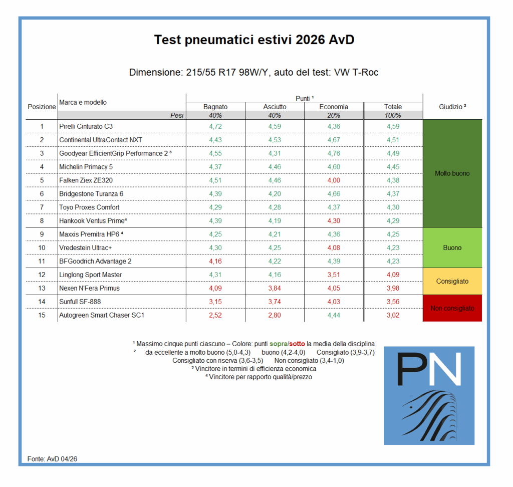 Oltre la metà dei pneumatici nel test estivo AvD ha ricevuto la valutazione “molto buono”