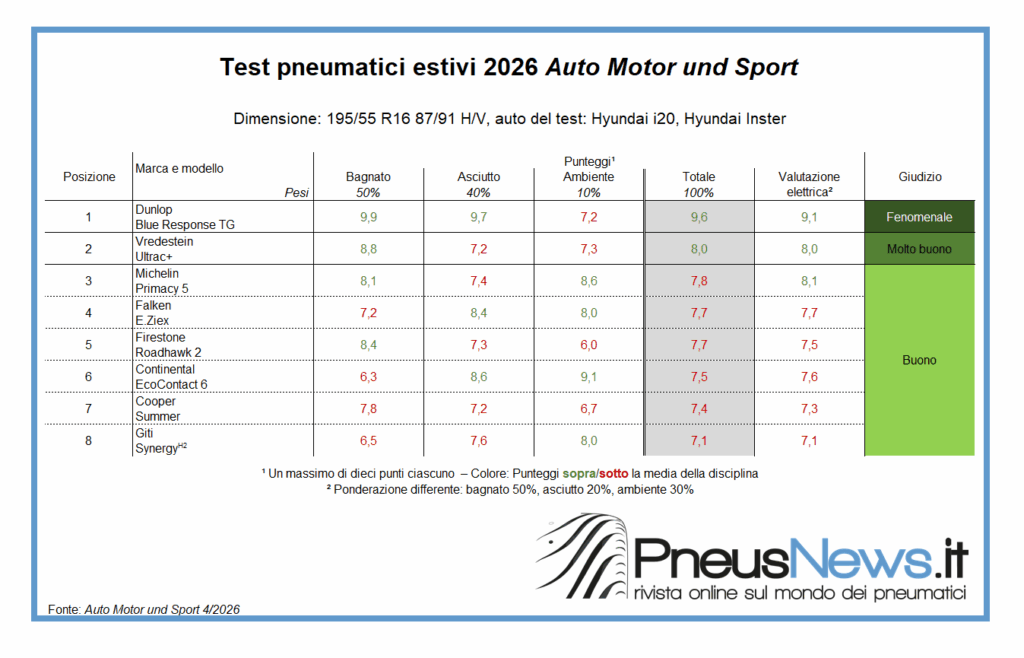 Un nuovo prodotto vince il test AMS