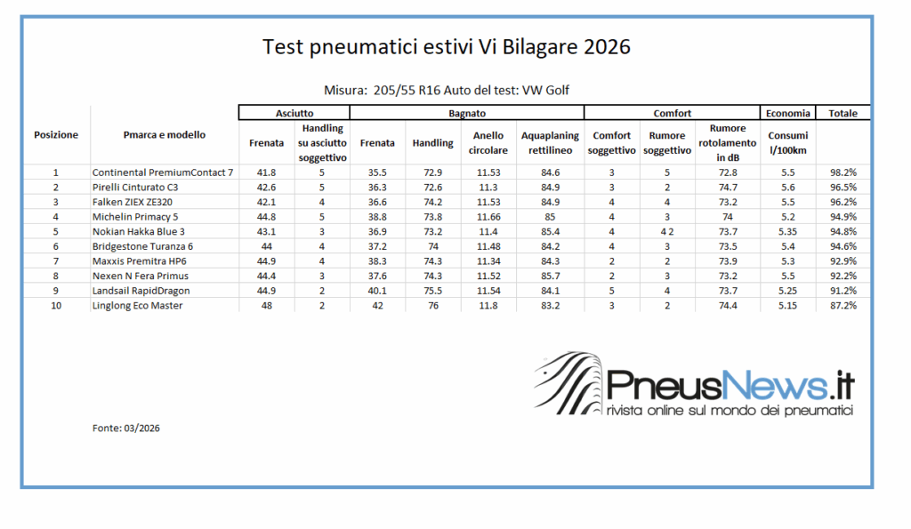 Test pneumatici estivi 2026: Vi Bilagare mette a confronto 10 modelli premium e budget