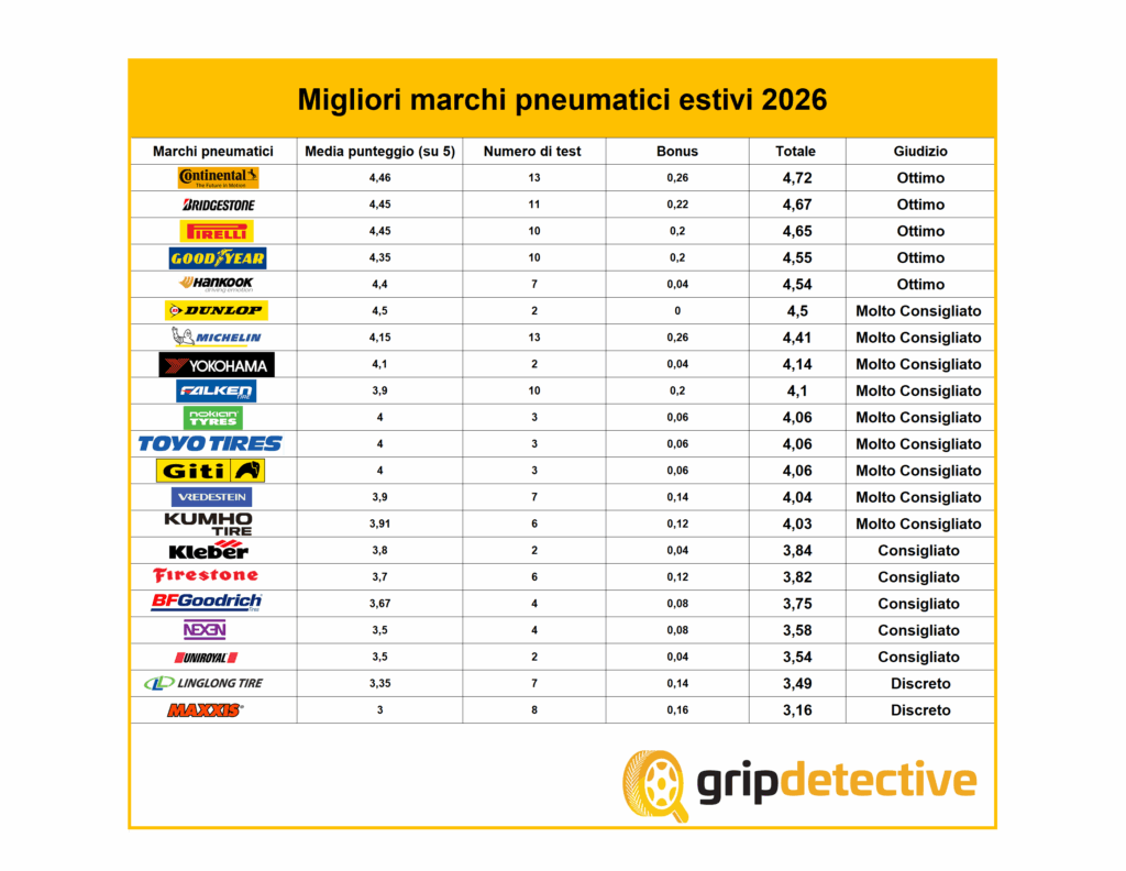 Gripdetective: i migliori marchi di pneumatici estivi del 2026
