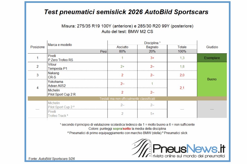 Pirelli vince il test semi slick, sorpresa Vitour