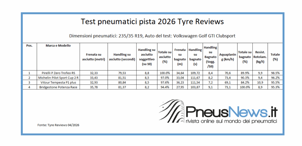 Il test semi slick di Tyre Reviews: Pirelli vince, Vitour sorprende ancora