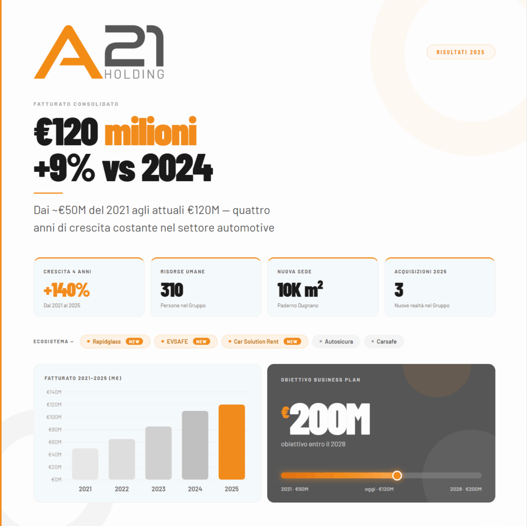 A21 accelera la costruzione del proprio ecosistema automotive