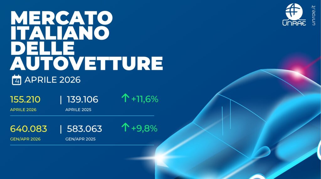 Mercato auto: aprile a +11,6% con 155.210 immatricolazioni, in lieve ribasso le stime 2026