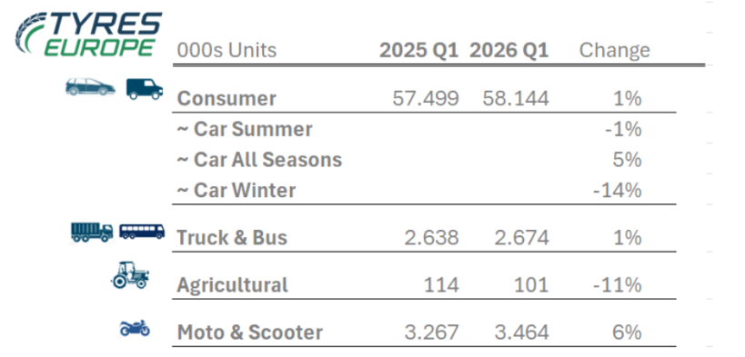 Tyres Europe: il mercato del ricambio nel Q1 2026