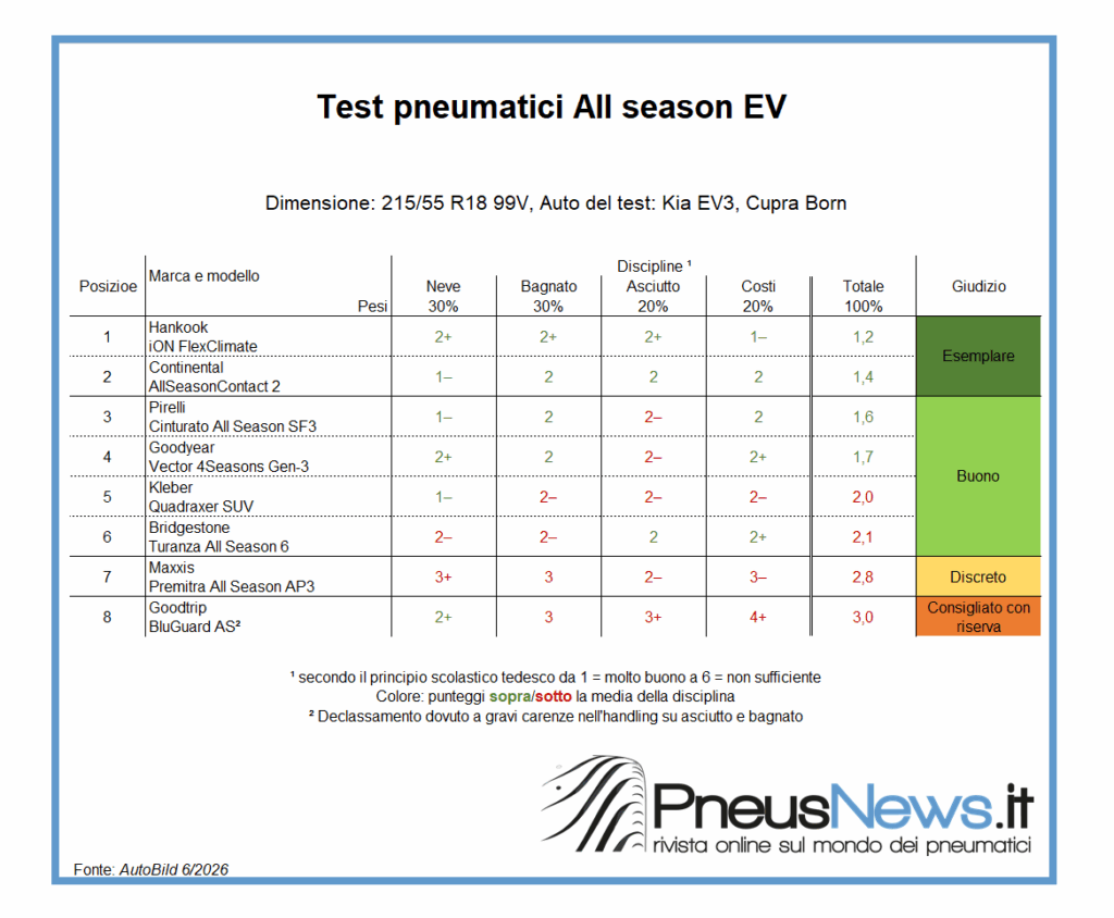 Test all season per auto elettriche: vince l’unico pneumatico specifico