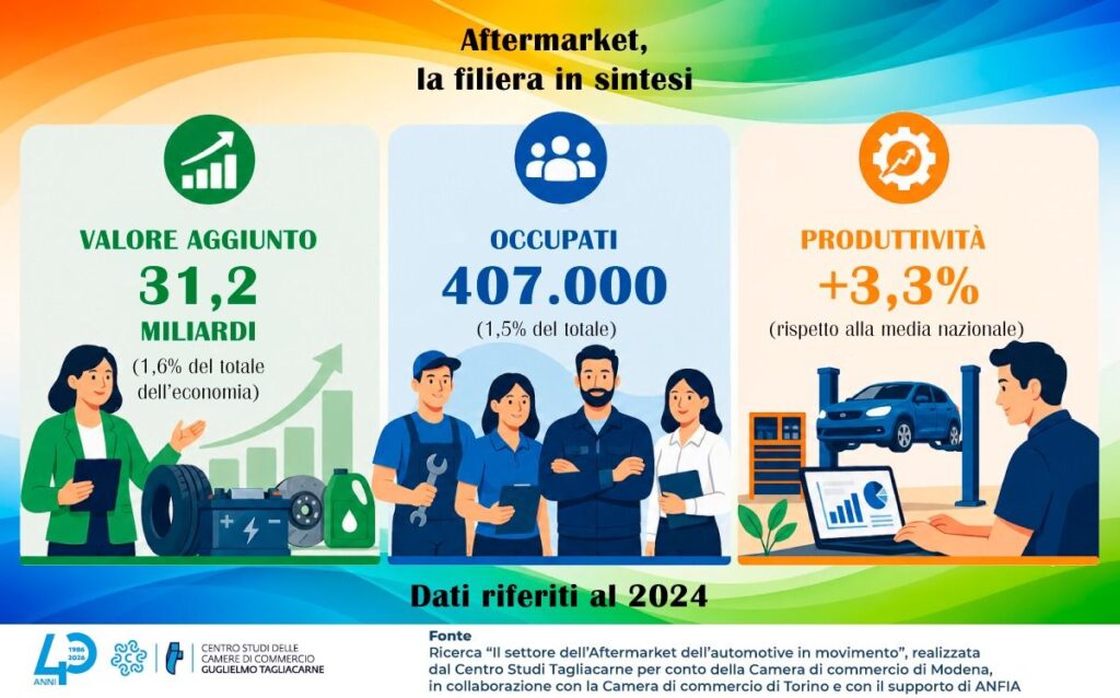 Aftermarket auto, un’impresa su quattro prevede aumenti di fatturato
