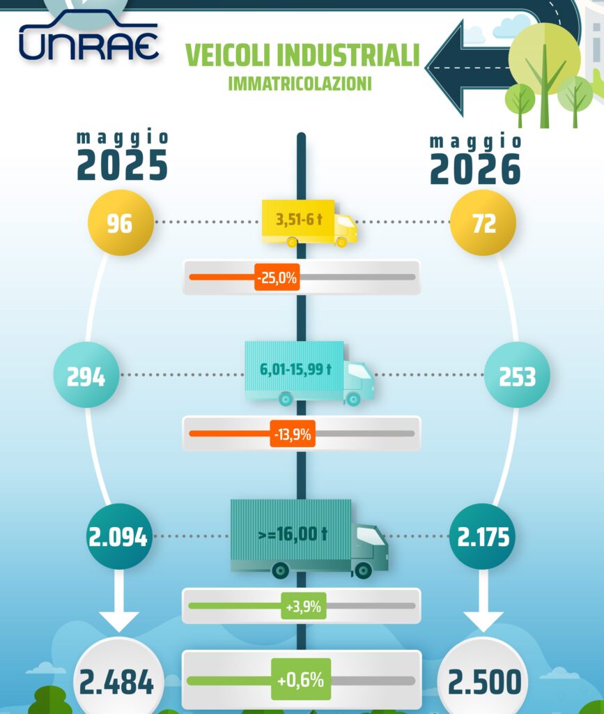 Mercato veicoli industriali: stabilità a maggio (+0,6%)