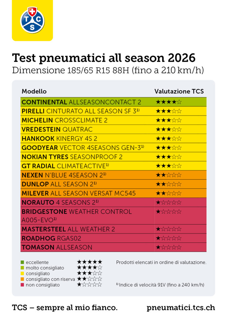 Test all season TCS: 5 bocciati, tra cui un premium (vecchio)