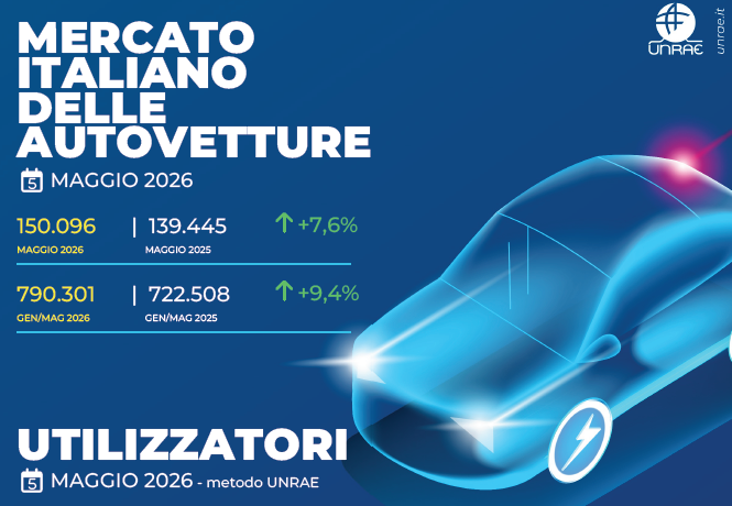 Mercato auto maggio 2026: immatricolazioni +7,6%