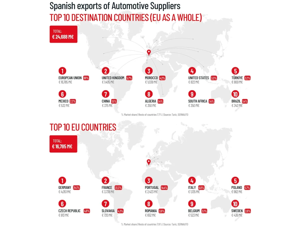Aftermarket spagnolo: Italia quarto mercato in Europa