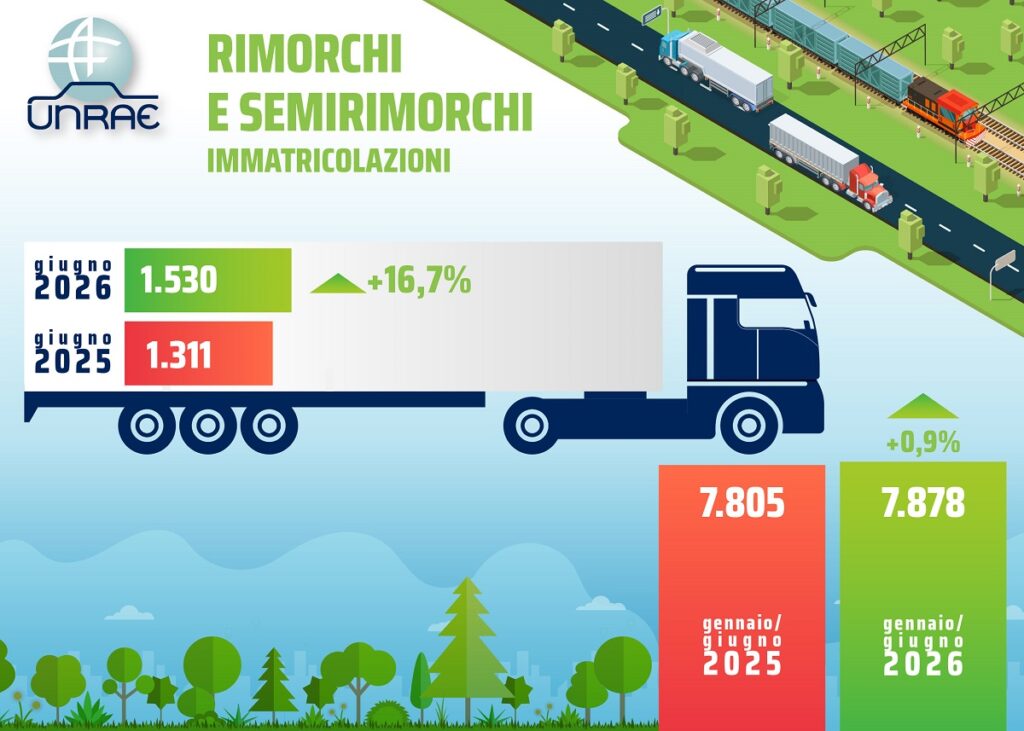 Unrae: + 16,7 % a giugno per i veicoli rimorchiati, ma il primo semestre è in stallo